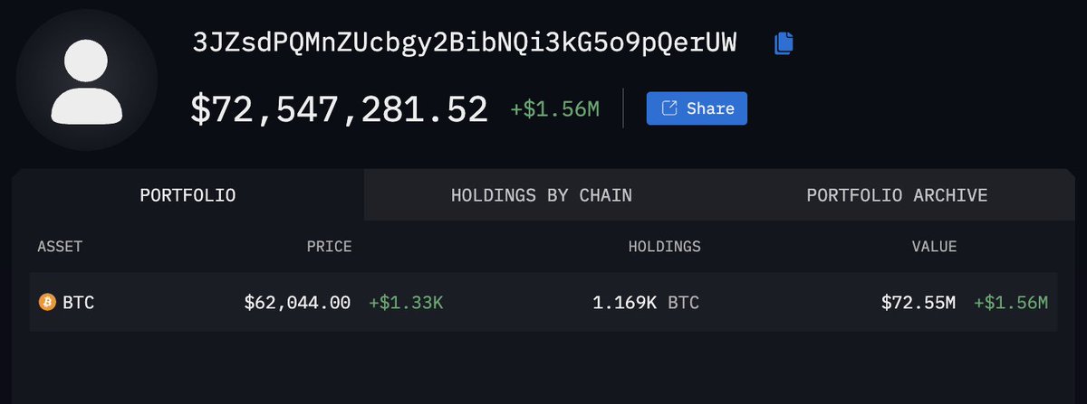 arkham's tweet photo. UPDATE: ANCIENT BITCOIN WHALE MOVED $3.58M BTC TO EXCHANGES

A Bitcoin whale holding over $72.5M Bitcoin from 2009 has sent a total of $3.58M BTC to Kraken with their most recent movements yesterday.

This Bitcoin was mined ONE MONTH after Bitcoin’s launch in Feb/March 2009.