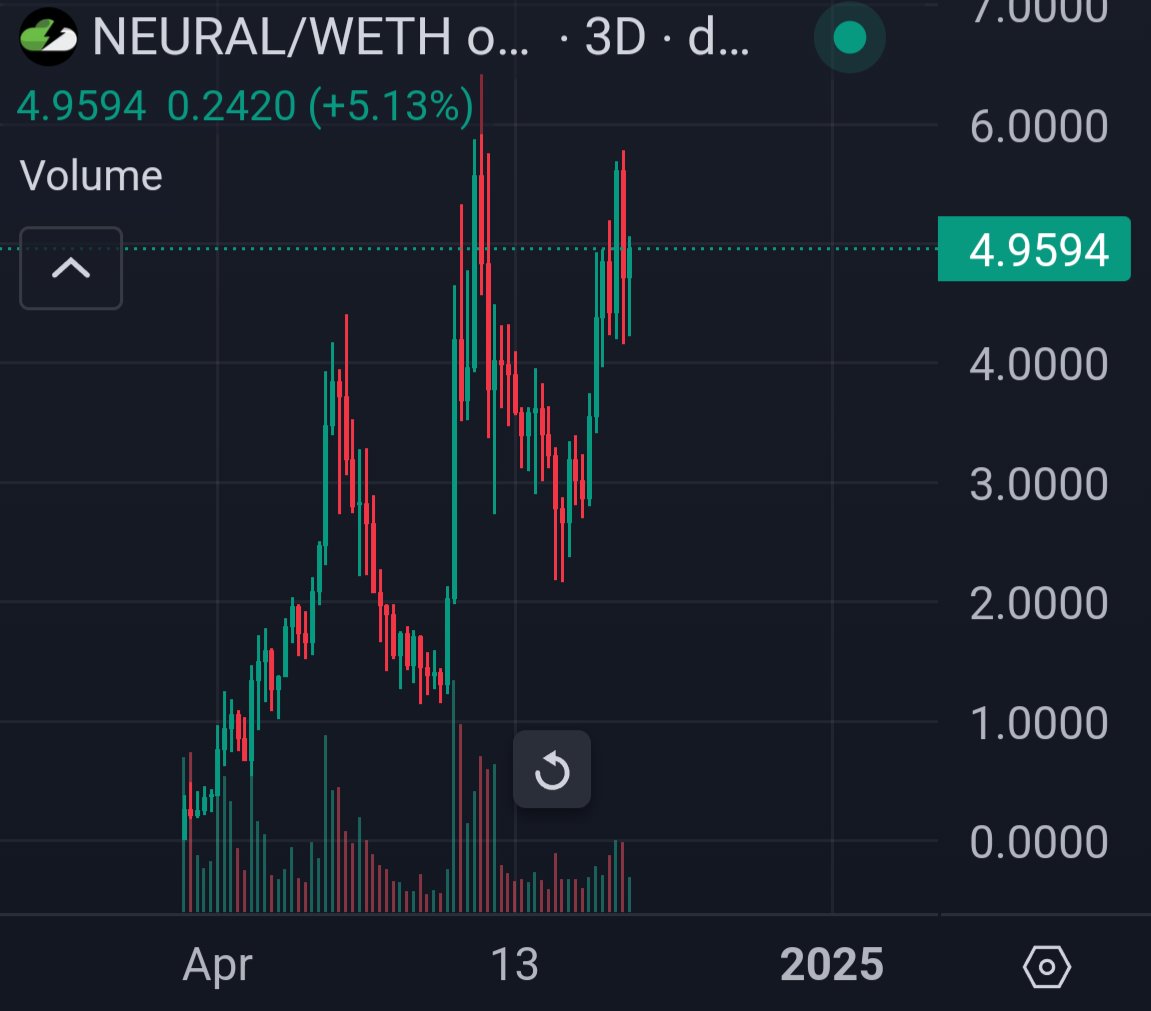 $BERRY and $NEURAL are one of the only AI coins that I've called in the last few months.

Not surprisingly, both of them have the CLEANEST chart among all of the AI tokens in the last few months.

Quality > Quantity. That's the only way to go
