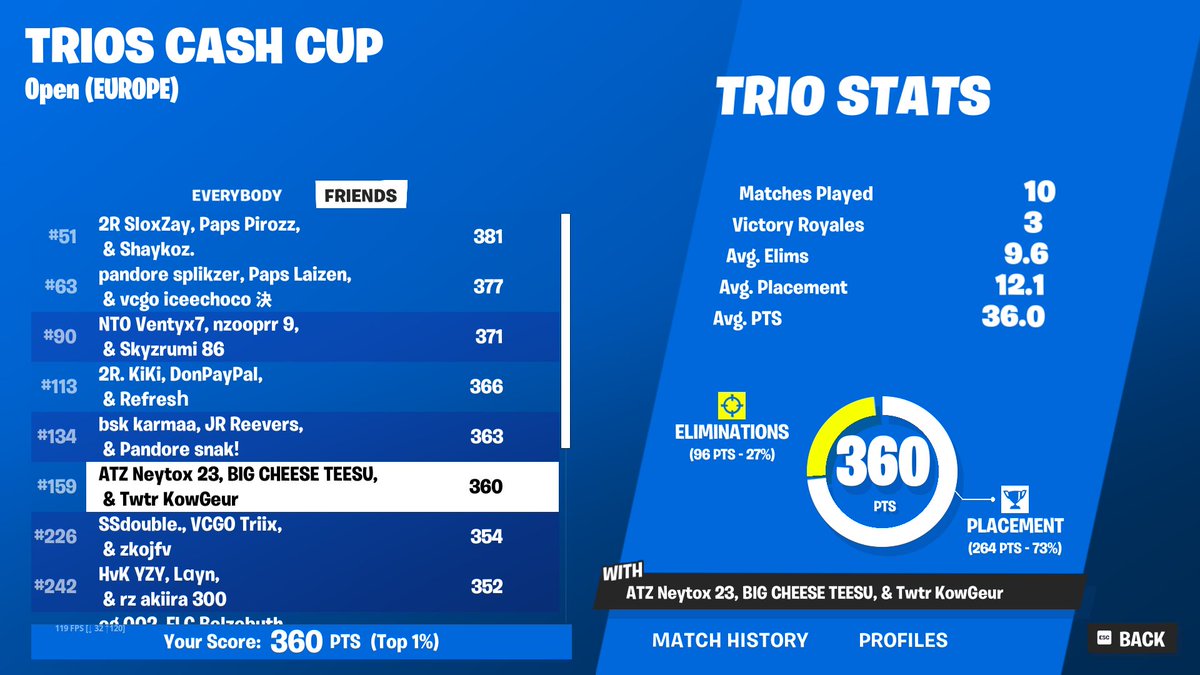 Qual trio cash cup final w <a href="/KowGeurFN/">KowGeur</a> @NeyToxfn 🏆

F/A BTW