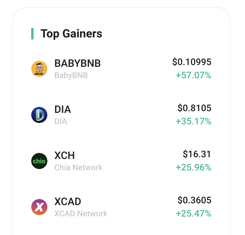 $XCAD making the moves we all expected. Into the top 4 gainers on <a href="/kucoincom/">KuCoin</a> 🥳