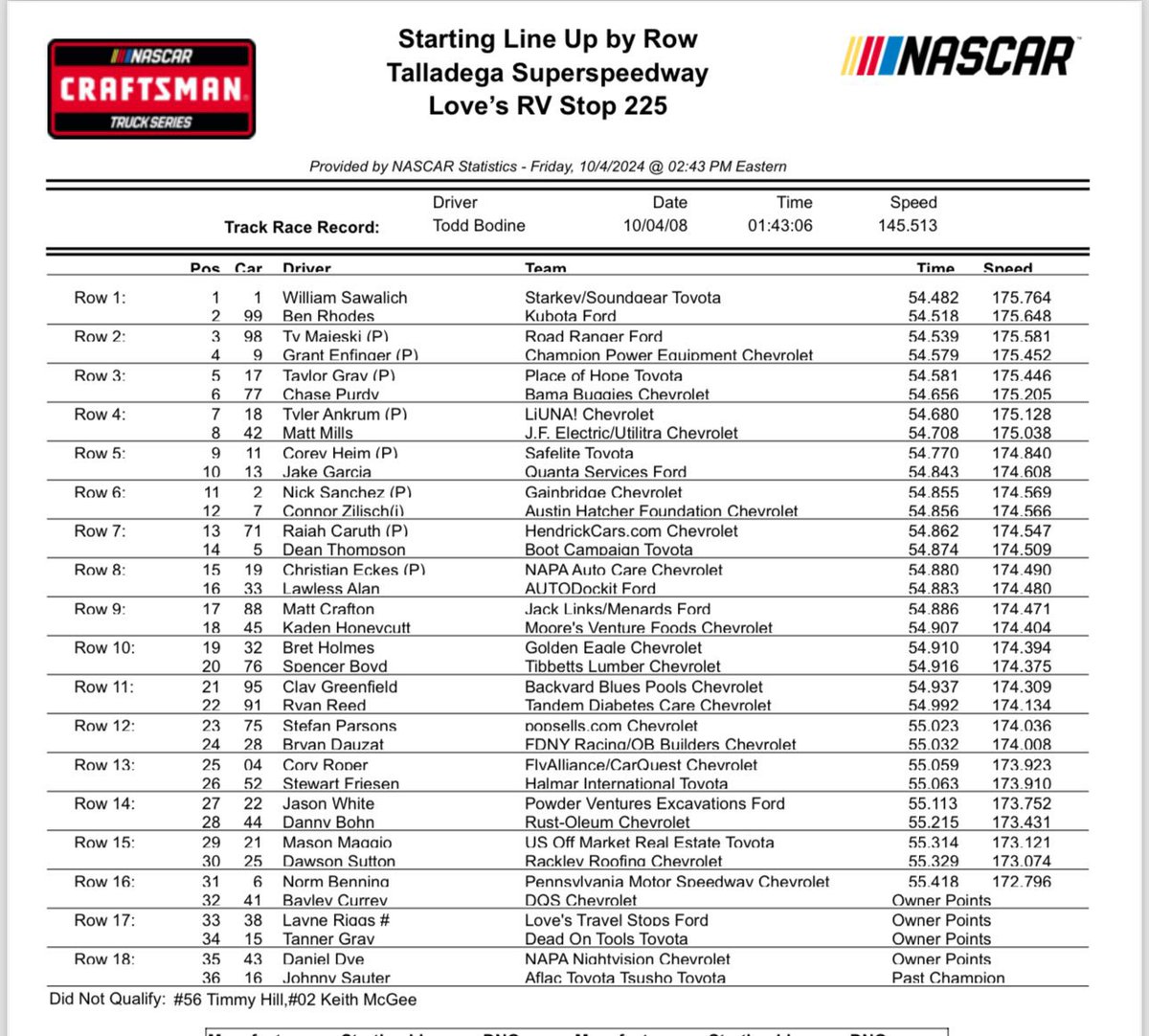 Spencer Boyd (@spencerboyd) on Twitter photo I am so proud of this team! The guys at <a href="/FreedomRacing76/">Freedom Racing Enterprises</a> built a great #76 <a href="/TibbettsLumber/">Tibbetts Lumber</a> Chevy!
Let’s get it!
<a href="/alroofpros/">Alabama Roofing Professionals</a> | Yost Barns | <a href="/Tenikle/">Tenikle</a> | <a href="/1821ManMade/">18.21 Man Made</a> | <a href="/TohatsuAmerica/">Tohatsu America</a> | <a href="/Freedomwarranty/">Freedom Warranty</a> | <a href="/primecontainer0/">Prime Container</a> | Bassin Habits | <a href="/EricksonMfg/">Erickson Mfg</a> I am so proud of this team! The guys at <a href="/FreedomRacing76/">Freedom Racing Enterprises</a> built a great #76 <a href="/TibbettsLumber/">Tibbetts Lumber</a> Chevy!
Let’s get it!
<a href="/alroofpros/">Alabama Roofing Professionals</a> | Yost Barns | <a href="/Tenikle/">Tenikle</a> | <a href="/1821ManMade/">18.21 Man Made</a> | <a href="/TohatsuAmerica/">Tohatsu America</a> | <a href="/Freedomwarranty/">Freedom Warranty</a> | <a href="/primecontainer0/">Prime Container</a> | Bassin Habits | <a href="/EricksonMfg/">Erickson Mfg</a>