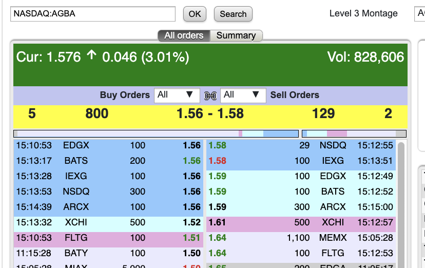jctb1's tweet photo. $AGBA~ BLOCK BOYZZZ coming in..... $COIN $SNAP $META $XLK $BIO $GD $CVX $XLB $AAPL $HSY $ROKU $PL $DJT #draftpunks https://t.co/lSuWVmF5Ej