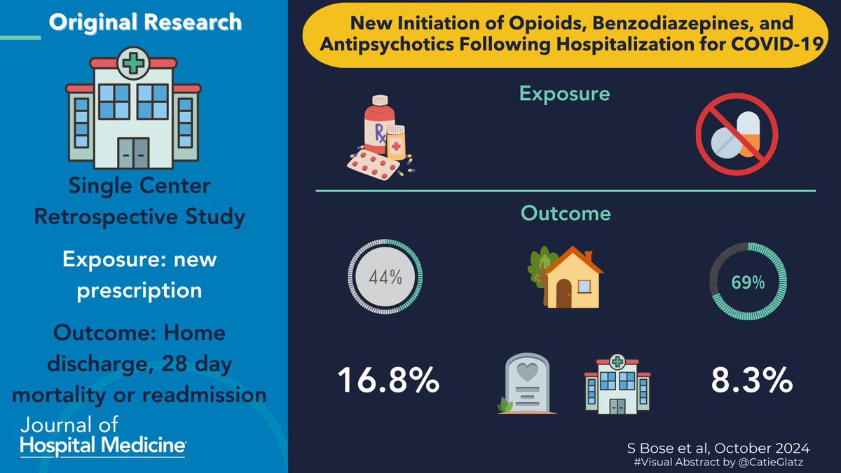 Journal of Hospital Medicine (@jhospmedicine) on Twitter photo When COVID-19 patients left the 🏥 with new 💊 with 🧠 adverse effects, did they have ⬆️ risk for mortality or readmission? Check out new work from Samantha Harrison, Krystal Capers, <a href="/somnathbose07/">Somnath Bose, MD, MPH</a> et al. 👇
doi.org/10.1002/jhm.13…
#VisualAbstract by @CatieGlatz When COVID-19 patients left the 🏥 with new 💊 with 🧠 adverse effects, did they have ⬆️ risk for mortality or readmission? Check out new work from Samantha Harrison, Krystal Capers, <a href="/somnathbose07/">Somnath Bose, MD, MPH</a> et al. 👇
doi.org/10.1002/jhm.13…
#VisualAbstract by @CatieGlatz