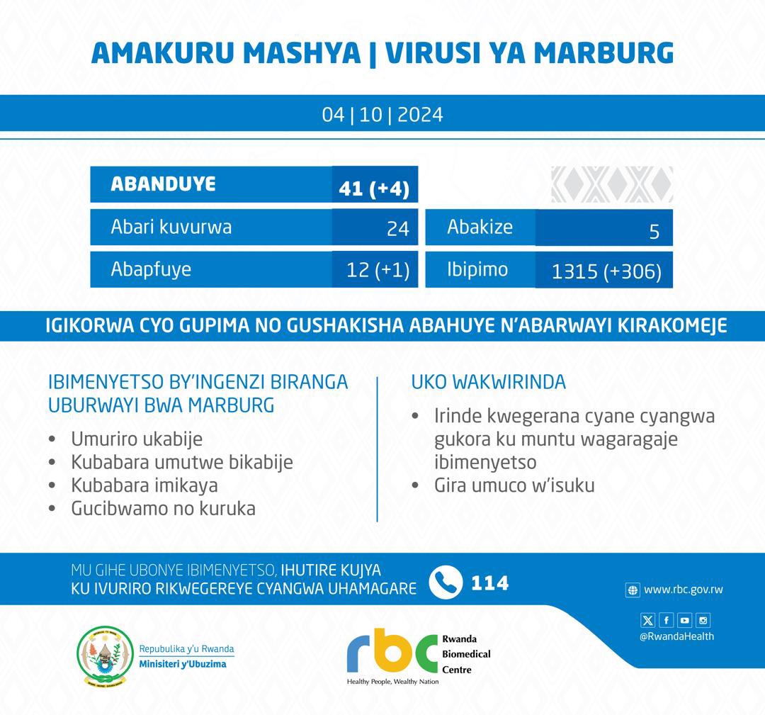 RwandaHealth's tweet image. Amakuru mashya | Update 
Virusi ya Marburg - 04.10.2024