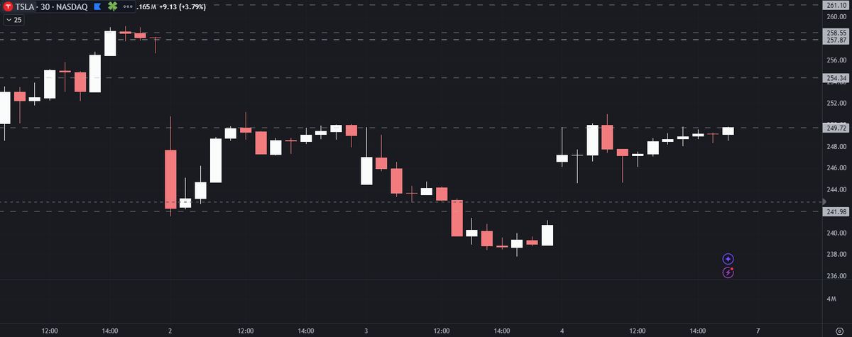 DSim40's tweet photo. Interesting that they are really trying to lift that $TSLA $250 before the weekend.  Not sure if it holds above today but if the Middle East overhang is cleared during the weekend, I'd expect a gap up on Monday https://t.co/8M1jDWkf9v