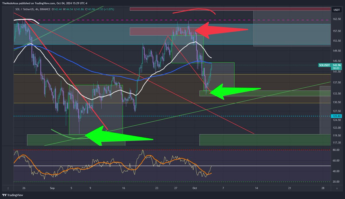 ModeAssa_NFT's tweet photo. THOR called a Long for $SOL at the bottom.
THOR called a Short for $SOL at the top.
THOR called a Long for $SOL at the bottom.
Don't you wish you knew what to do next? π
@CyberFrogsNFT & @TAPfintech do
!FF #THORprints https://t.co/F9tYJfjK6d