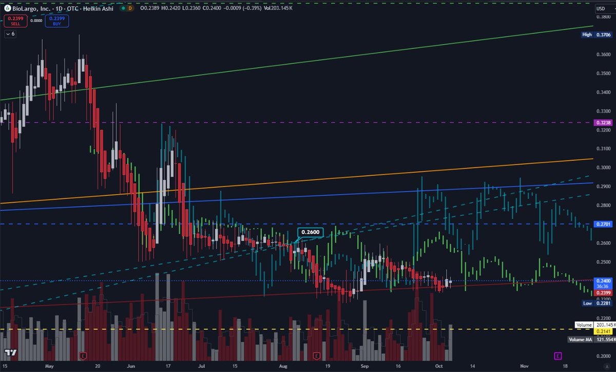 QueTraders's tweet image. 👀 $BLGO on Watch

Keeping an eye on $BLGO for an entry around $0.21! This could be the last key buy zone under $1 as we head into 2025. 

🚀 Potential for strong upside — stay sharp for opportunities!
#BLGO #PennyStocks #MarketWatch #InvestSmart