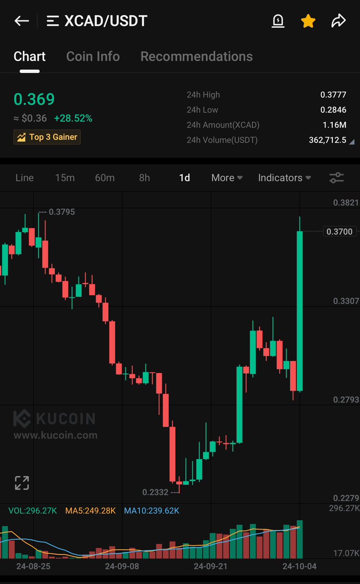 I’m the og $moon boy 

And I’m telling you now, $xcad look at this chart

Xcad is going to be $1 soon 

Hop in the train or get left behind 

Lfg