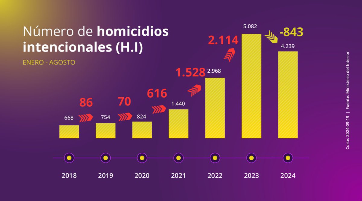 natalymorillos's tweet photo. Quienes han trabajado en el sector de seguridad conocen perfectamente que la @PoliciaEcuador necesita estabilidad y mensajes claros. Acusar a una Ministra de ser responsable de la violencia criminal, es no entender el fenómeno. Por ello, la @AsambleaEcuador debe tomar en cuenta tres cosas:

1. La Policía ingresa en un período de incertidumbre, a riesgo de debilitar su operatividad, precisamente, cuando necesita mayor concentración para contrarrestar la expansión del crimen.
2.⁠El juicio político desvía el enfoque de las instituciones del Estado hacia temas políticos, en lugar de concentrar sus esfuerzos en contener y reducir la violencia criminal.
3.Hay un esfuerzo importante en la reducción de la tasa de homicidios (ver el gráfico) y otros delitos. 

De modo que, un capricho político o un ajuste de cuentas podrá dar satisfacciones personales, pero al país no le hace bien.
