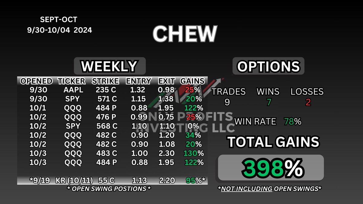 Chew_Trades's tweet photo. 🔥WEEKLY RECAP🔥

Had an amazing week with those in the live. Let’s bank again next week! 💸

Discord link in bio for a free trial if you want to join us 👀 https://t.co/jHLXVFS16C