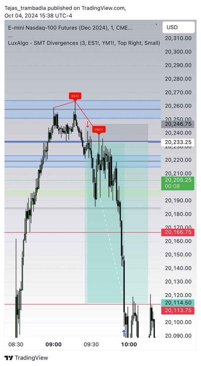 TTrambadia's tweet photo. SMT divergence gives you direction, NWOG defines the levels. Precision matters! 🎯 #MarketStructure #TraderLife @traderdaye https://t.co/F09YtDBRWn