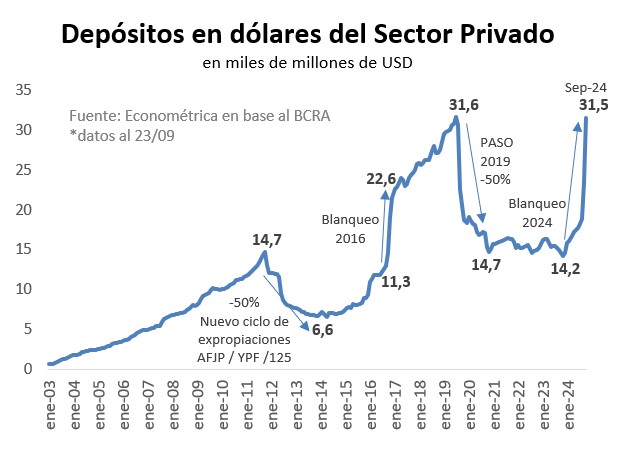 ¿Sabes por qué los depósitos en dólares arrancan desde CERO en 2002? 

Simple, porque el Peronismo, fiel a su estilo, expropió todos los depósitos en dólares del sector privado. Durante el Gobierno de Duhalde. Así arrancó la "década ganada".

Después los Kirchneristas expropiaron