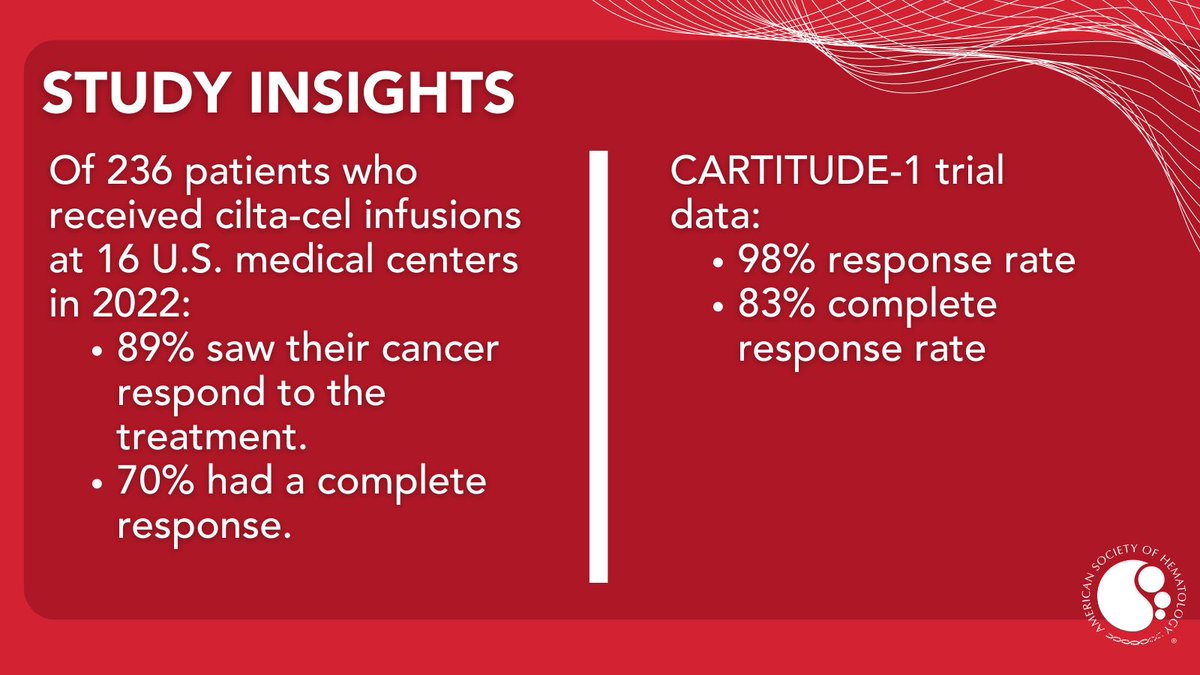ASH_hematology's tweet photo. New: cilta-cel, a #CART for multiple myeloma, found highly effective in first real-world study. 

Read more from @SurbhiSidanaMD and colleagues today in @BloodJournal: https://t.co/suFaGSSOoS #mmsm #Cartitude https://t.co/Q3C6IB6Eik