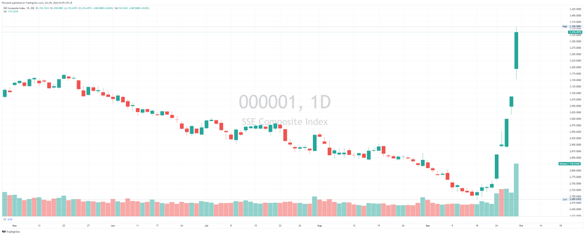Phyrex_Ni's tweet image. 币圈赚钱币圈花，一分不要带回家 — — 如何用稳定币参与到A股狂潮中。 

之前介绍过如何用稳定币在“嘉信理财” 开户购买美债，其实嘉信理财不但可以买美债，还可以买美股，买ETF（比如 #BTC 和 #ETH 的ETF）等，今天的主角就是嘉信理财 Charles Schwab。

本推文由 @ApeXProtocolCN 赞助｜Dex With ApeX