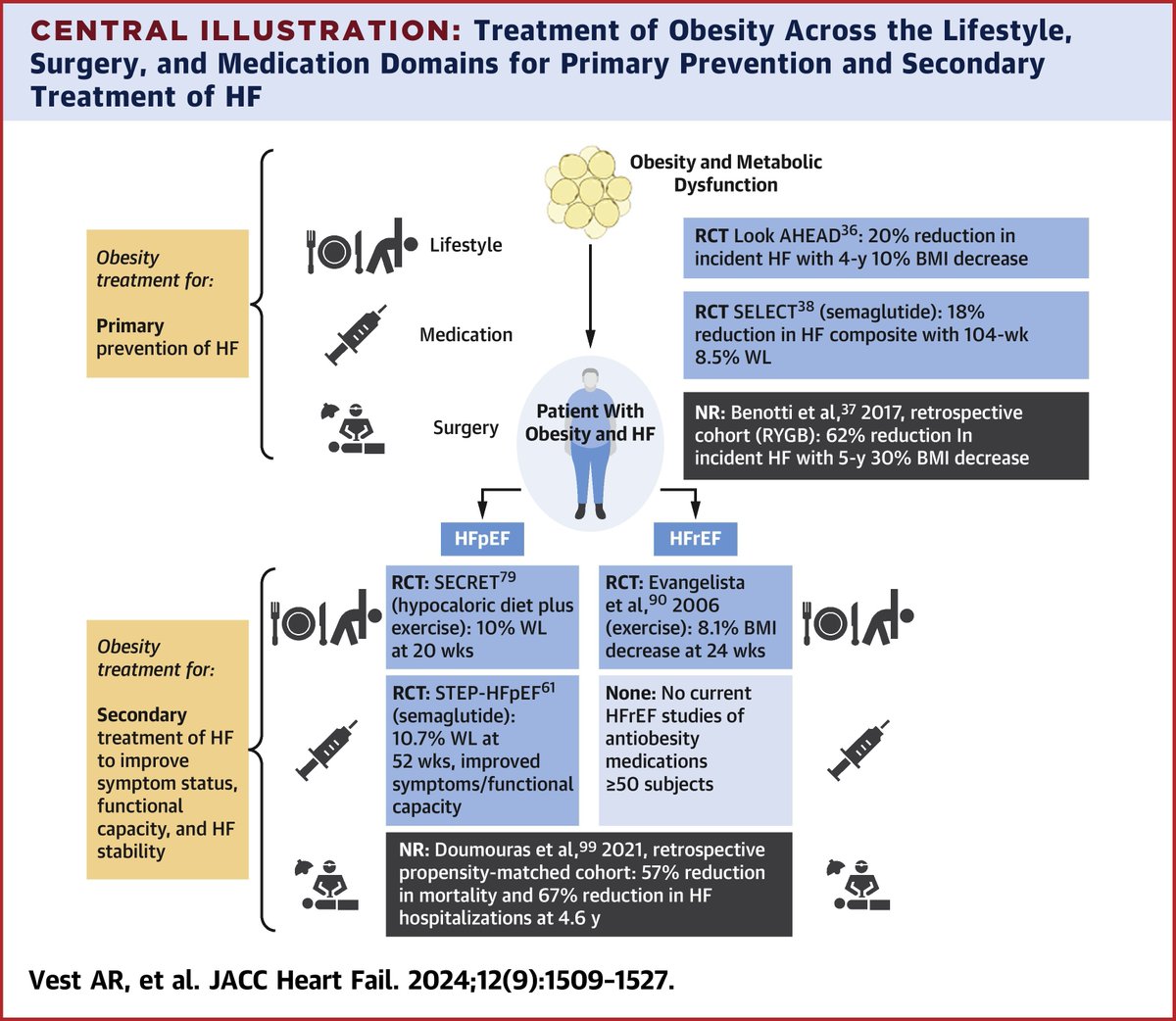 Management of #obesity in #HeartFailure is rapidly evolving, offering strategies to improve symptoms &amp; function. This #JACCHF review covers the epidemiology, pathophysiology, and clinical management of obesity in HF, spanning lifestyle, medication, &amp; surgery.