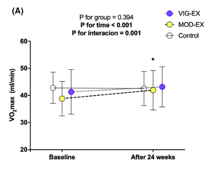 Did you know that the effect of  CONCURRENT EXERCISE🏋🏻‍♂️on physical fitness can differ between 
👨🏻🆚👩🏽 depending on the intensity?🤔 
In our study, we explain it to you in detail 😉 ⬇️:
pubmed.ncbi.nlm.nih.gov/37787096/