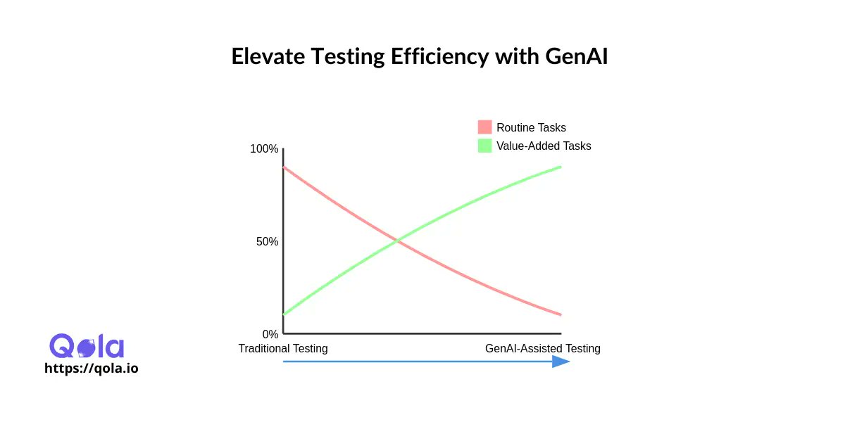 jlcossi's tweet photo. The AI Revolution in QA: How GenAI-Assisted Testing is Transforming the Role of Software Testers and Redefining Efficiency. As AI augments human capabilities, testers are shifting from repetitive tasks to strategic thinking, uncovering deeper insights and driving innovation in software quality. #GenAI