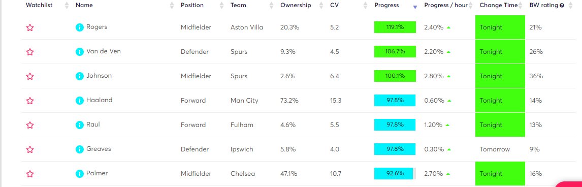 فيه مواقع كثيرة للتبع احتمالية زيادة وانخفاض الاسعار كل ليلة

وانا استخدم علاغلب موقع fplstatistics.com/Home/IndexW

او موقع <a href="/FantasyFootyFix/">Fantasy Football Fix</a> من خلال الرابط fantasyfootballfix.com/price/
او حتى موقع <a href="/FFH_HQ/">Fantasy Football Hub</a> من خلال هالرابط fantasyfootballhub.co.uk/fantasy-premie…