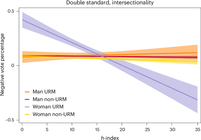 Underrepresented minority faculty in the USA face a double standard in promotion and tenure decisions
nature.com/articles/s4156…