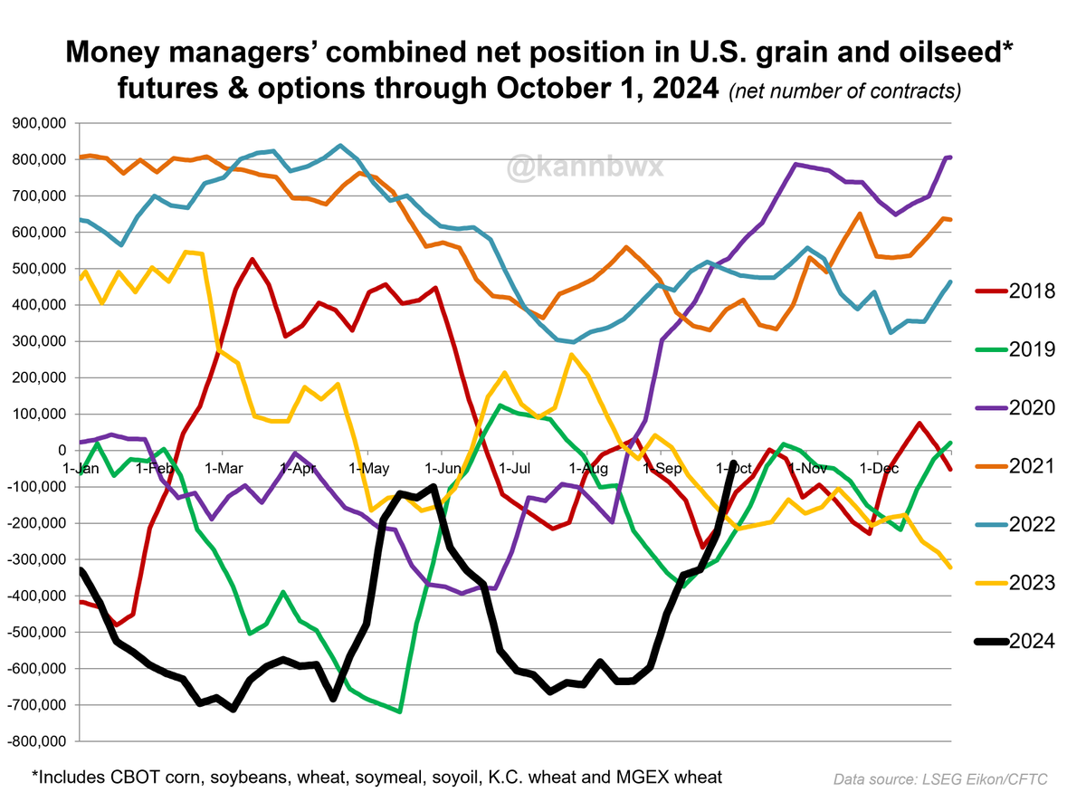 In the final week of September, funds went from decently bearish in U.S. grains &amp; oilseeds to almost not bearish at all.
This was driven by hefty short covering in #corn &amp; #soyoil, and by short covering and new longs in #soybeans &amp; #soymeal (BIG time in meal...)