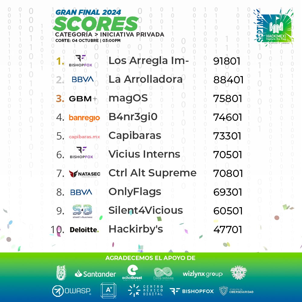 ¡No se podría poner mejor! 🤩 'Ghost Group' y 'Byt3B4nd1ts' están por alcanzar a 'Last dance', ¿podrán arrebatarles el primer lugar? ¡Todo puede suceder! ¡Quedan pocas horas! 🔥💥