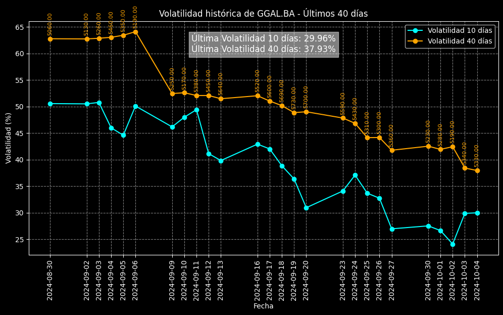 MDFinanzas's tweet photo. GALICIA 04-10-2024          
- Bandas de Mancuso           
- Volatilidad Histórica de 40 y 10 ruedas          
$GGAL #GGAL #PlanillerosArgy
@IAMC_Oficial https://t.co/TEEOL9wff5