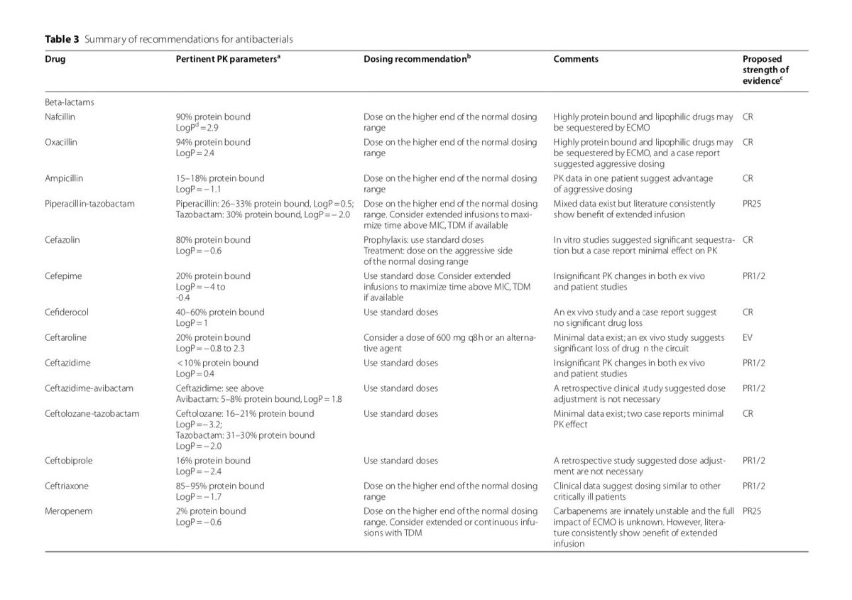 TakaMatsuo_ID's tweet photo. 【A narrative review on antimicrobial dosing in adult critically ill patients on ECMO】Critical Care, Oct 2, 2024

👉Congrats to our 2nd-year fellow, MJ, @IDdocAdi, and team @MayoClinicINFD!

👉Comprehensive review of ECMO literature on pharmacokinetics and pharmacodynamics of antimicrobials!

https://t.co/q9wZYe3Xlx

#IDMedEd #IDFellow