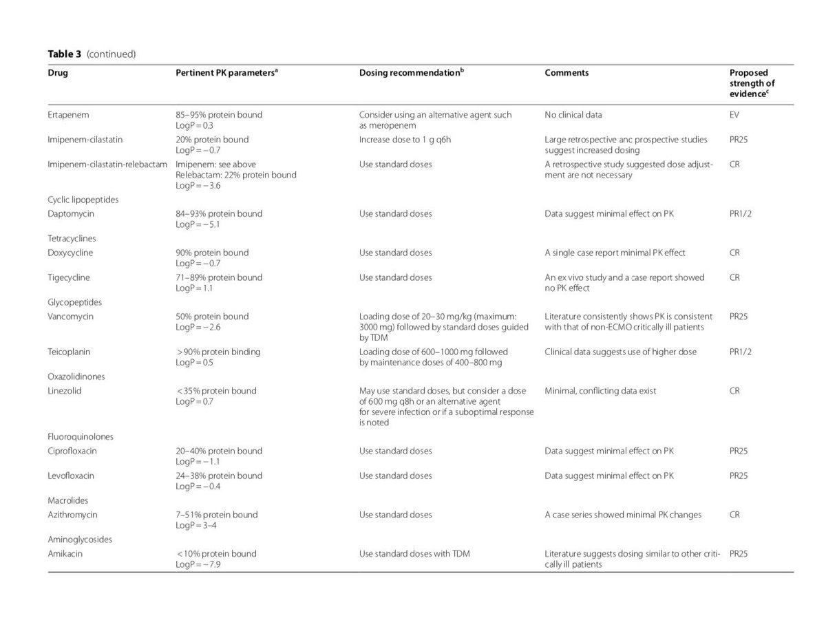 【A narrative review on antimicrobial dosing in adult critically ill patients on ECMO】Critical Care, Oct 2, 2024

👉Congrats to our 2nd-year fellow, MJ, <a href="/IDdocAdi/">Adi</a>, and team <a href="/MayoClinicINFD/">Mayo Clinic Infectious Diseases</a>!

👉Comprehensive review of ECMO literature on pharmacokinetics and pharmacodynamics of
