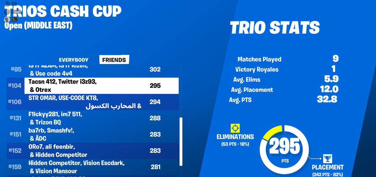 🎖️ Qualled trios Cash Cup Finals 
<a href="/iOtrex1/">Otrex</a> <a href="/Tacsnfn/">Tacsn</a> 

All of doomstadt in finals - F/A