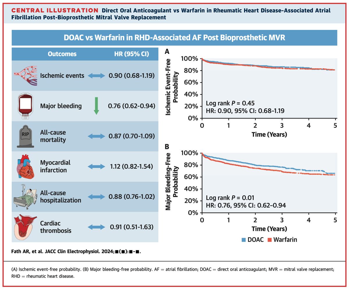 🚨Excited to share our Publication <a href="/JACCJournals/">JACC Journals</a>! on the safety &amp; effectiveness of #DOAC VS #Warfarin in pts with Rheumatic Heart Dis. #RHD and #AFib post Bioprosthetic #MVR! Very Grateful to my mentors <a href="/islamelgendy83/">Islam Elgendy</a> <a href="/MarwanSaadMD/">Marwan Saad, MD, PhD</a> <a href="/drmomani/">Ahmed Almomani</a> &amp; my co-1st author <a href="/AmroAglanMD/">Amro Aglan</a>