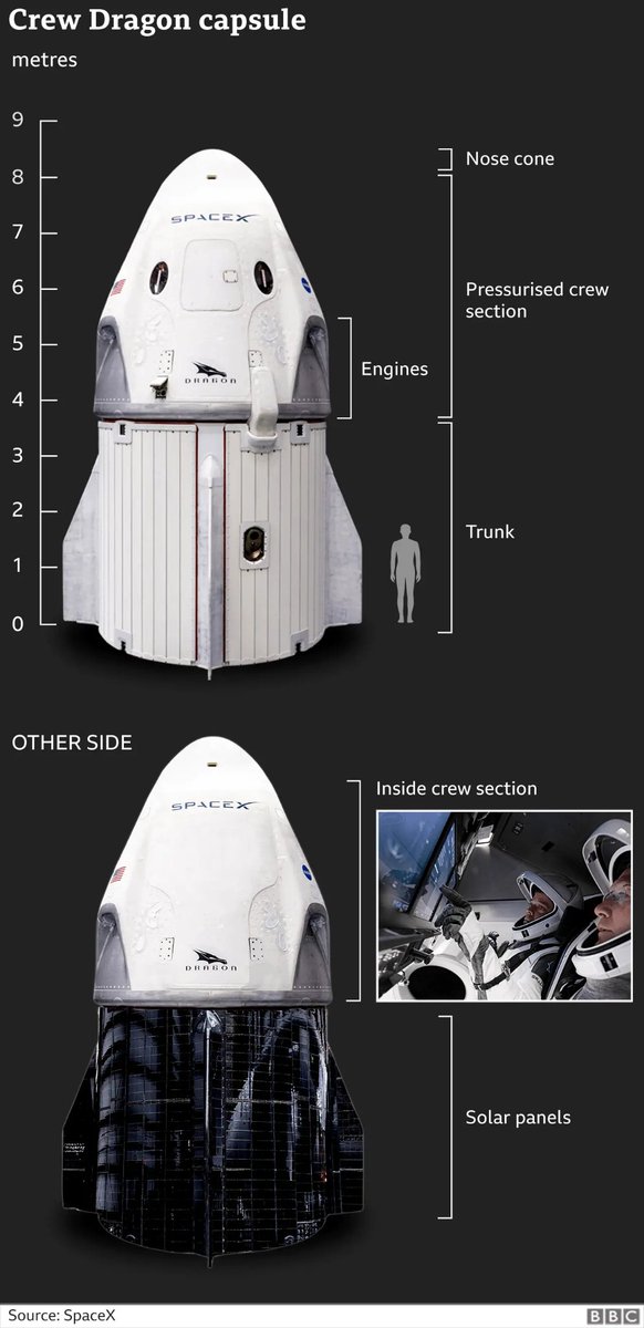 Two American astronauts will be brought back to the International Space Station (ISS) by which spacecraft?

#Dragoncapsule