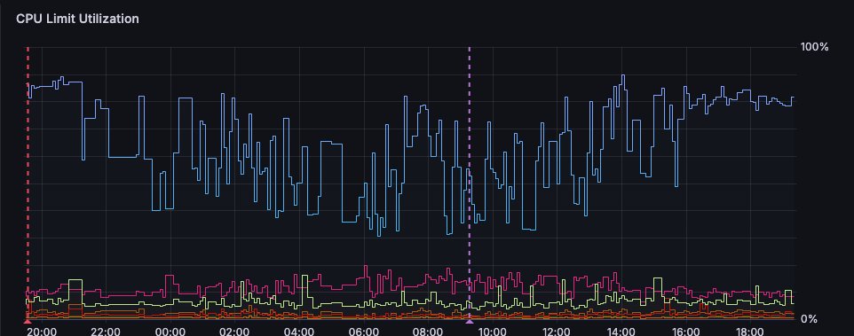 Hello #WordPress community.  I'm in need of help.  A client of mine hosts 150 sites on <a href="/wpengine/">WP Engine</a> and we're seeing a massive amount of CPU usage spiking in the last 30 days causing our sites to time out (502).  Any of y'all have this situation before? Any insight is helpful.