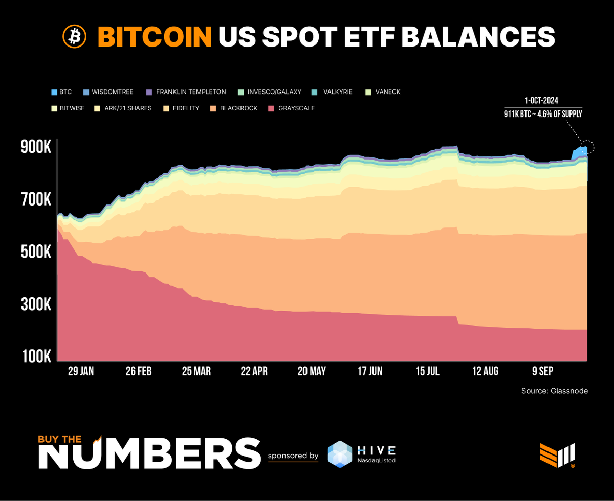 JUST IN: 🇺🇸 Spot #Bitcoin ETFs now hold almost 5% of the total supply of Bitcoin 👀

Demand is increasing, supply is decreasing 🚀