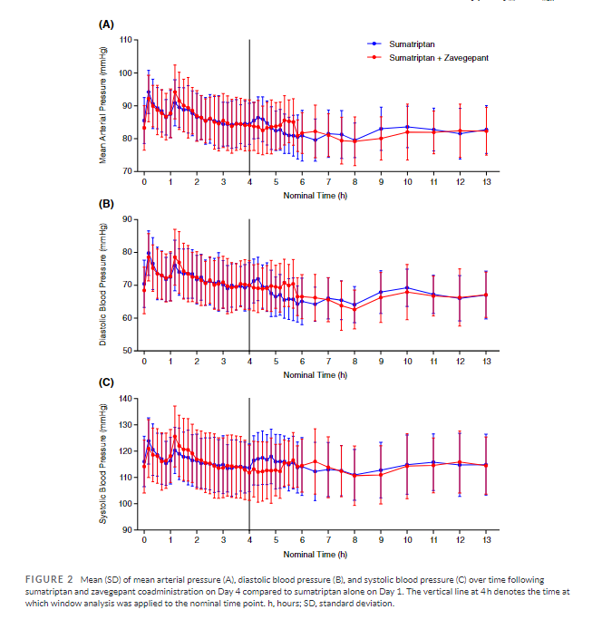 HeadacheJournal's tweet photo. Open Access:
A phase 1 study demonstrates no harms with co-administration of #sumatriptan & #zavegepant for the acute treatment of #migraine
https://t.co/0SmwKlRS9k
Rajinder Bhardwaj PhD et al https://t.co/r8ihmSZfnF