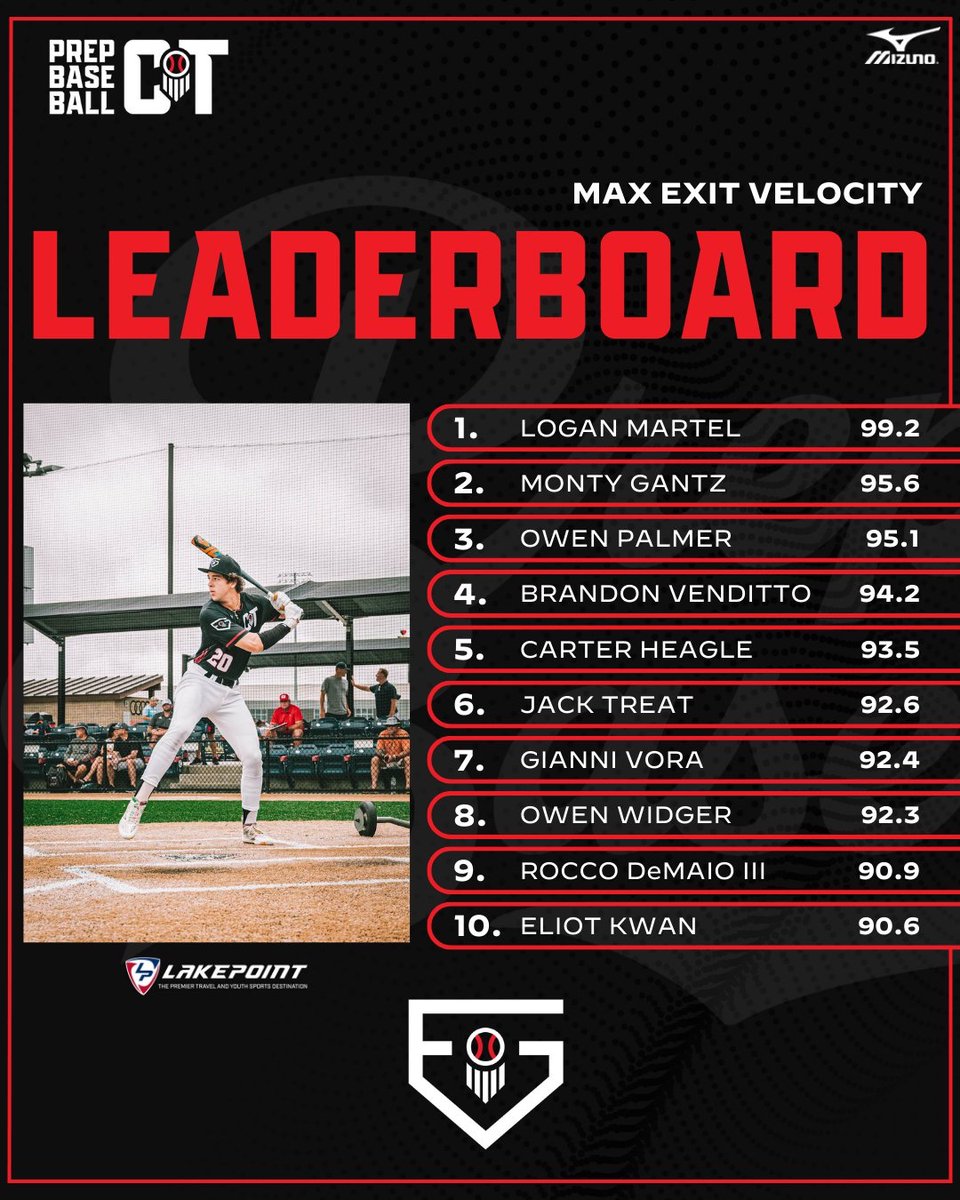 g_money11008's tweet photo. Frustrating round back in June at TPG Trials in CT-but nice to know where I stack up vs. the top Prospect Game invites. Back to the lab- #keepgrinding

@bsblbluebook @CoachBeede  @PBR_Uncommitted @KRExpressElite  @TopPreps 
@PBNewEngland https://t.co/cBsPoUYcKA