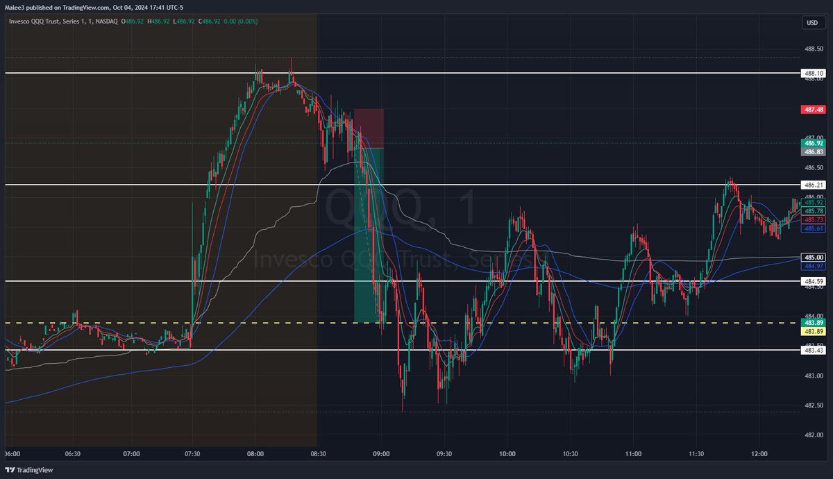 Chew_Trades's tweet photo. $QQQ 484p 10/4 0.88 ➡️ 1.95 +122% 🔥

122% Gain in 12 minutes

Trading Plan: Opening range, sell side consolidation. Premarket move, liquidity void price target, stop loss at swing high. 4.5 R:R https://t.co/RfijZQ81Fv