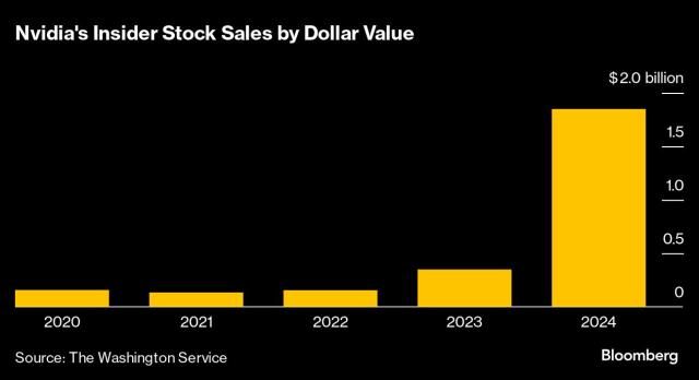 Barchart's tweet photo. Nvidia $NVDA insider sales reach $1.8 billion, the most in history 🚨 https://t.co/gggRldbj2P