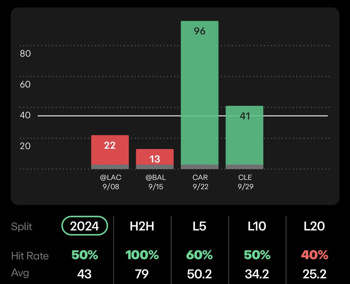 🌬🍂 The Autumn Wind Is A Pirate 🏴‍☠️ 

🏴‍☠️ Tre Tucker -o- 34.5 Rec Yards(CB)
📊<a href="/propsdotcash/">Props.Cash</a> Proj: 49.03 Rec Yards

No Davante Adams

Both games playing At Least 80% offensive snaps
✅2/2 (100%) 💰
✅7 Rec 96 Yards TD vs CAR 💰 9 🎯 
✅5 Rec 41 yards RTD vs CLE 💰6 🎯

Running this