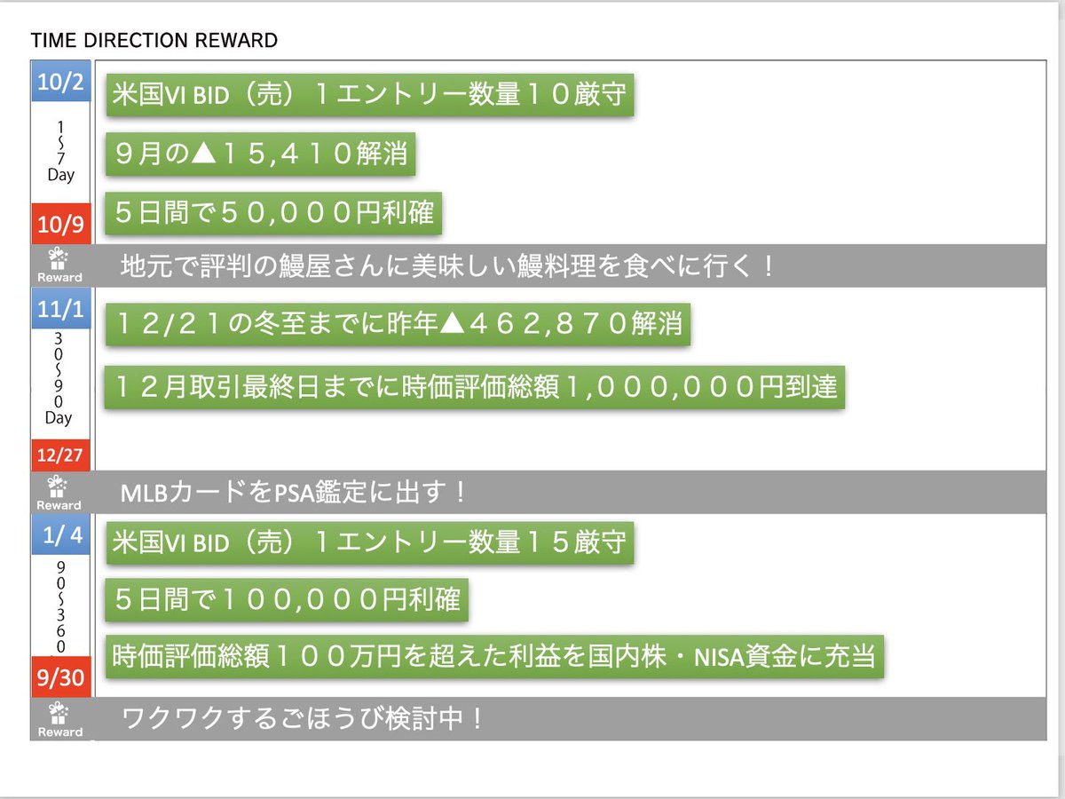 kagetu_momo's tweet photo. 今朝の【カバオ総研】
🇺🇸雇用統計発表を受けVIX下がりひとまずCFD取引せずに寝る💤
トイレに起きたタイミングで取引IN
利確の結果を創って終了✨

年始に受講した柳川さんの年間計画講座の『ごほうび企画』を思い出し日食の目標に沿って作成✨

来週も地道に地道に淡々と☺️

#timedirectioncal https://t.co/61lcqnuzwe