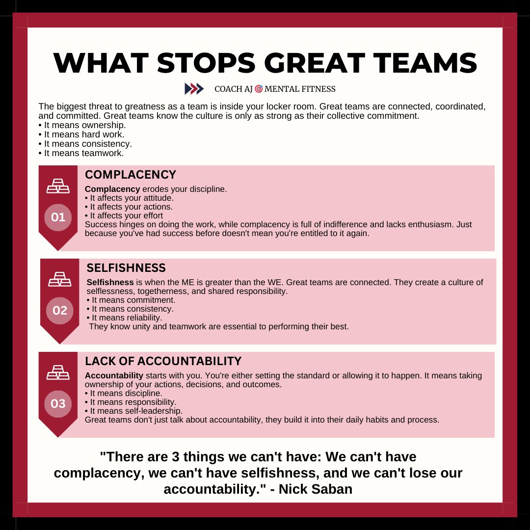 <a href="/SportPsychTips/">Sports Psychology</a> They don't teach you how stay at the top. Nick Saban said, "There are 3 things we can't have: We can't have complacency, we can't have selfishness, and we can't lose our accountability."

It means ownership, consistency, and teamwork.

Great teams know the culture is only as