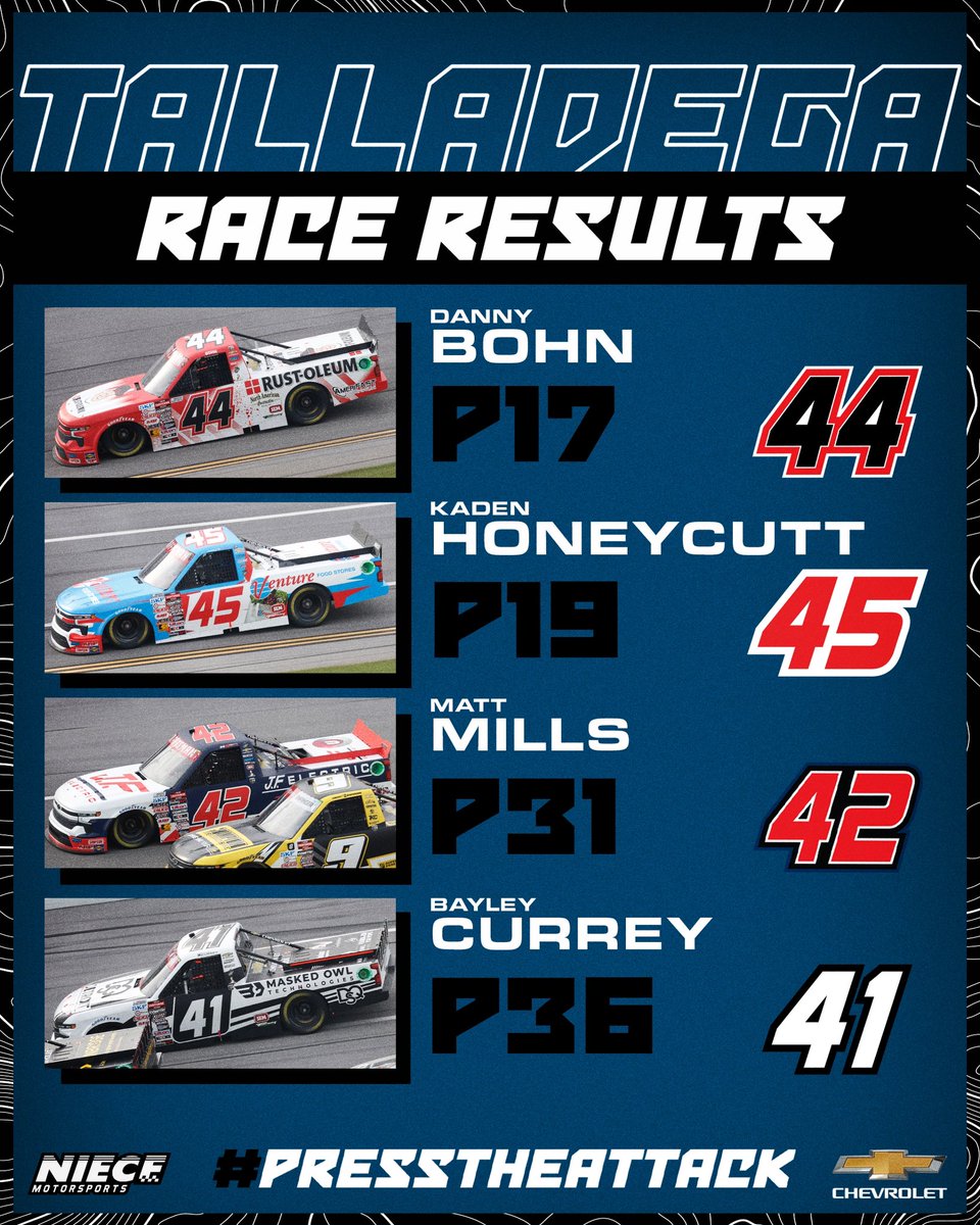 Niece Motorsports (@niecemotorsport) on Twitter photo You’ll have that. #LovesRVStop225 results from <a href="/TALLADEGA/">Talladega Superspeedway</a>:
P17. <a href="/DBohn659/">Danny Bohn</a>
P19. <a href="/KadenWHoneycutt/">Kaden Honeycutt</a>
P31. <a href="/mattmillsracing/">Matt Mills</a>
P36. <a href="/BayleyCurrey/">Bayley Currey 🇺🇸</a>
Two weeks off then we head to <a href="/HomesteadMiami/">Homestead-Miami Speedway</a> on Saturday, Oct. 26
#PressTheAttack | #TeamChevy You’ll have that. #LovesRVStop225 results from <a href="/TALLADEGA/">Talladega Superspeedway</a>:
P17. <a href="/DBohn659/">Danny Bohn</a>
P19. <a href="/KadenWHoneycutt/">Kaden Honeycutt</a>
P31. <a href="/mattmillsracing/">Matt Mills</a>
P36. <a href="/BayleyCurrey/">Bayley Currey 🇺🇸</a>
Two weeks off then we head to <a href="/HomesteadMiami/">Homestead-Miami Speedway</a> on Saturday, Oct. 26
#PressTheAttack | #TeamChevy