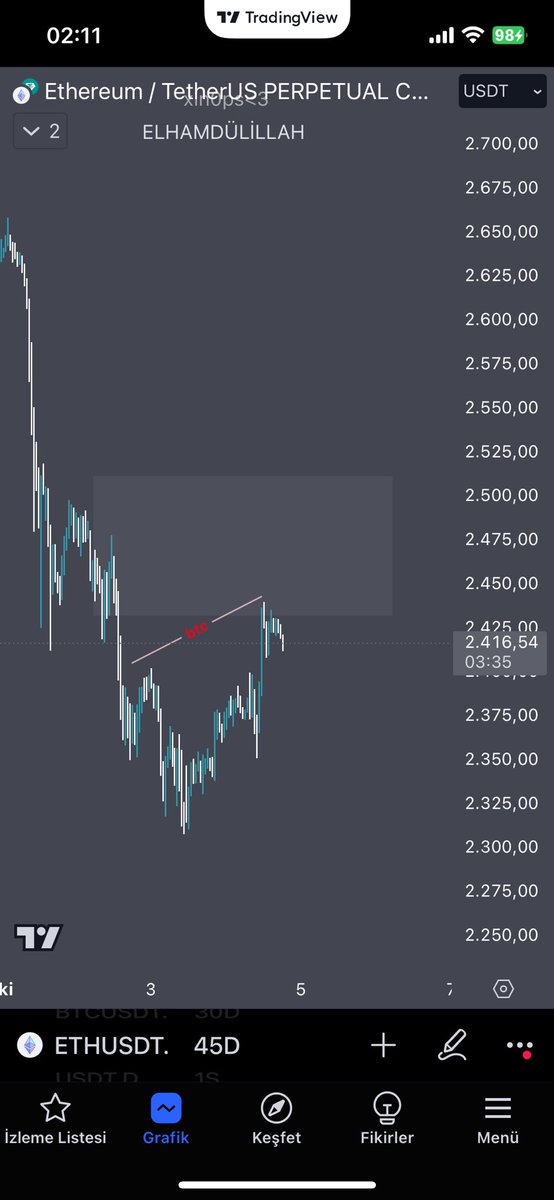 #btc buradan 15m kırılımla çıtırından atladım. Asıl istediğim 45m demand kaybıyla smt stoplu target external low olacak şekilde ekleme yapmak. Hayırlısı..
