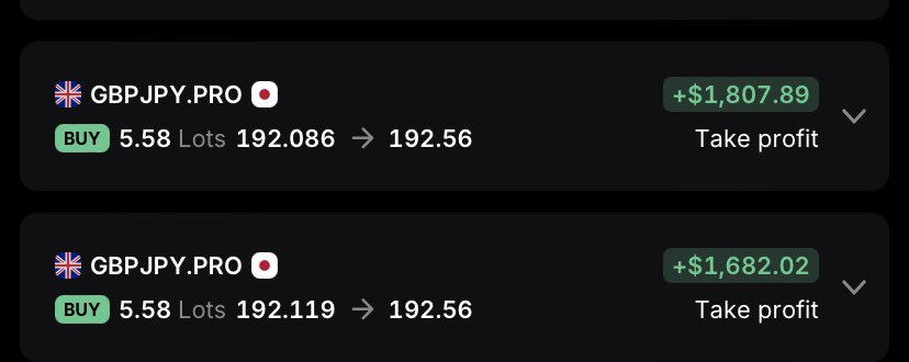 Odeewankenobi_'s tweet image. Took 2 positions on a trend reversal break out on #gbpjpy lastnight going into London session it pulled back a little which made me nervous but once it wicked off the gold zone I doubled down no risk no reward right? Targeted the -1.618 fib line for a clean 1:3 #fundedchallenge