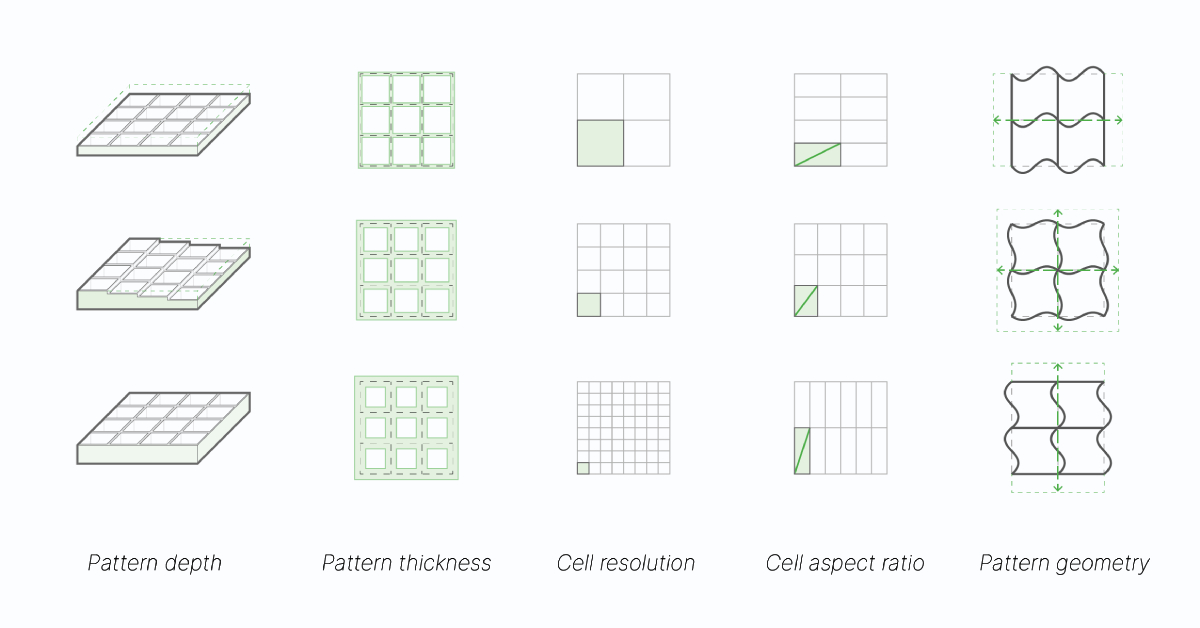multimeso's tweet image. In transitioning from small-scale hobbyist 3D-printers to large-scale robot extrusion platforms, the correlation between #printingparameter and #mechanicalproperty is preserved. By modulating these #functionalpatterns, mechanical properties can be tuned in specific directions.