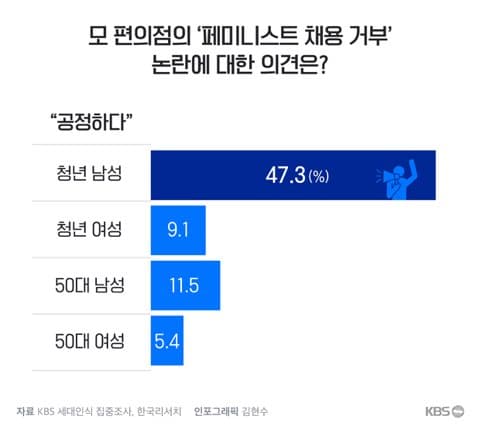 온냐들 여초에서는 이악물고 무토바해도 여론이 형성될수 있는 인스타 그램 유튜브 네이버기사댓글은 키배떠야하긔 젖괴 댓글에 대댓글 달기 싫으면 허공에서라도 젖괴패시긔 
우리가 인터넷에서 6설치고9 다녀야 젖괴들이 여혐글을 못싸긔