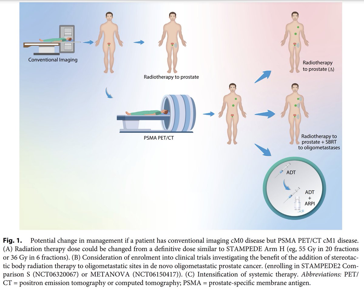 DrMHofman's tweet photo. @cristian_udo: Evolving Evolving Paradigms in Prostate Cancer: The Integral Role of PSMA PET/CT in Primary Staging and Therapeutic Decision-Making

https://t.co/2G0JenEPm6
@IJROBP @_ShankarSiva @angela_jia_ @RenuEapen @DrAndrewLoblaw https://t.co/cW31Eilgsu