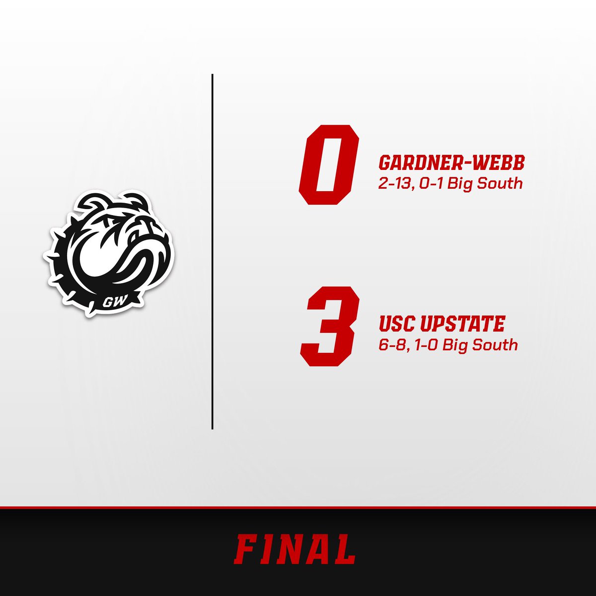 Final from Paul Porter.

The Runnin’ Bulldogs post a strong third set but are unable to mount a comeback, falling at home to USC Upstate in the team’s Big South opener. 

Next up… a trip to the Buc Dome and Charleston Southern next Friday night.

#SkoDawgs 🦴 #BornToRun 🐾