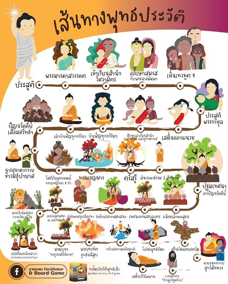 ด้วยว่า @พ.เพื่อน ท่านเป็นครูติววิชาพุทธประวัตินักธรรมชั้นตรีพอดี ก็เลยไปเสิร์ชหาเจอไทม์ไลน์พุทธประวัติอันนี้ มาแบ่งปันไว้เผื่อท่านที่สนใจ

และเผื่อท่านผู้ติดตามท่านใดๆที่อาจจะเป็นพระนวกะ พรรษา 1 ต้องเข้าสอบนักธรรมตรี นะฮะ

แต่ยังขาดเนื้อหาช่วงถวายเพลิง-แบ่งอัฐิ