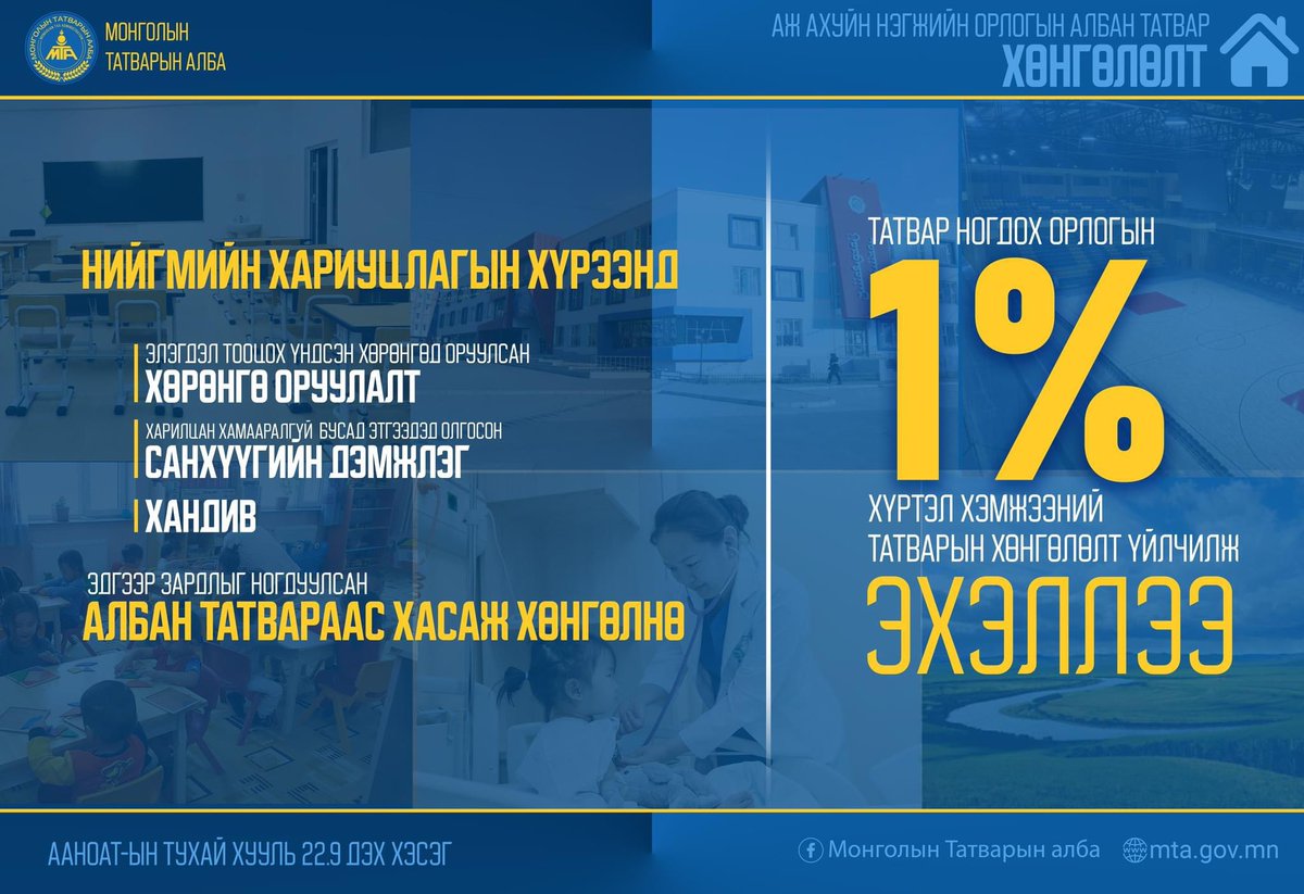 ААНОАТТХуульд нэмэлт өөрчлөлт орж татвар төлөгч өөрийн орлого олох үйл ажиллагаатай хамааралгүй, нийгэмд чиглэсэн хөрөнгө оруулалт хийж, санхүүгийн дэмжлэг, хандив үзүүлбэл татвар ногдох орлогын 1 хувь хүртэл дүнгээр төлбөл зохих албан татвараас ШУУД хасаж хөнгөлөгдөхөөр боллоо.