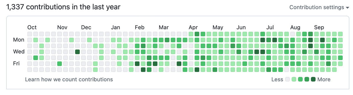 JackPalauskas's tweet photo. Pretty proud of how this year is shaping up. 1337 contributions ? leet 1337? @github You guys get the joke, right? https://t.co/YKeuei37tX